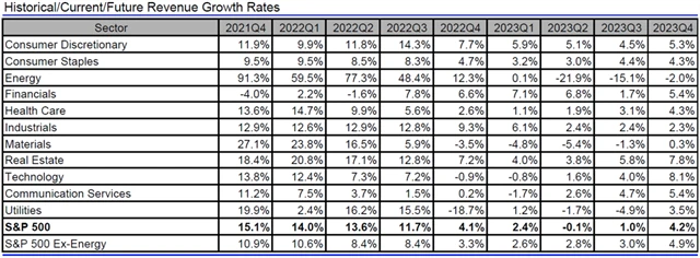 USA - tržby, přehled