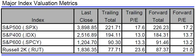 USA - valuace indexů