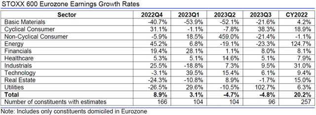 Evropa - zisky, přehled