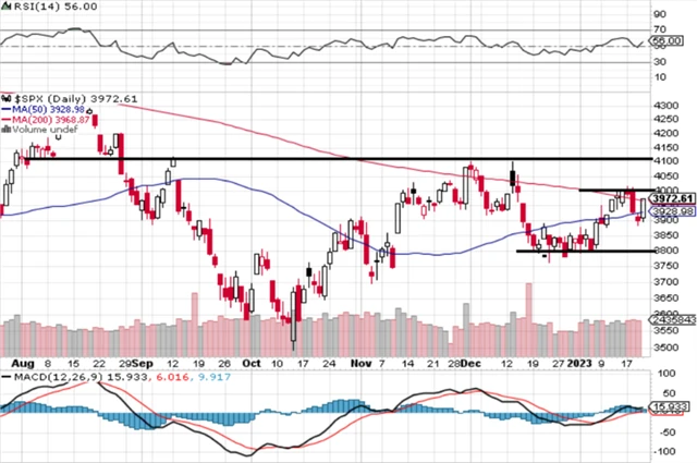 S&P 500 - technická analýza (20. 1. 2023)