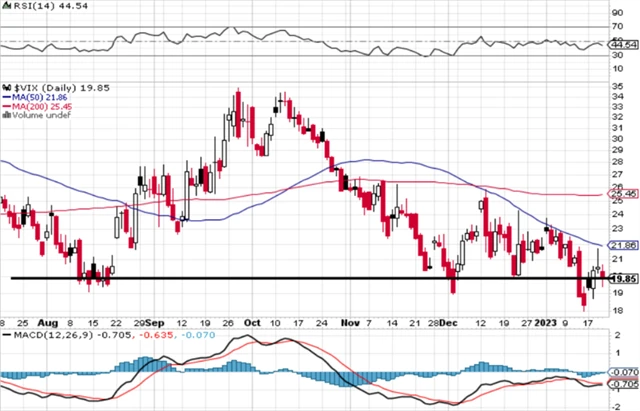 VIX - technická analýza (20. 1. 2023)