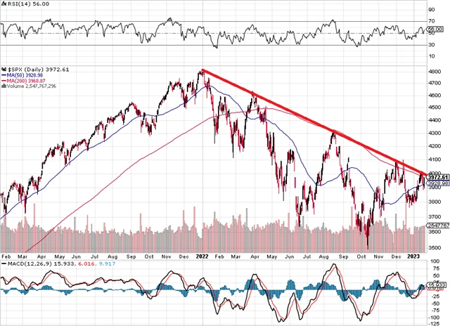 S&P 500 - technická analýza (20. 1. 2023 - delší horizont)