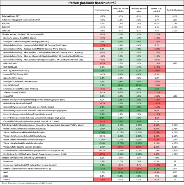 Vývoj na trzích v týdnu do 20. ledna 2023