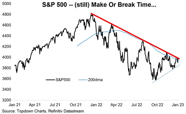 S&P 500 a linie sestupného trendu
