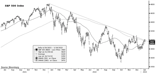 S&P 500 na technické křižovatce