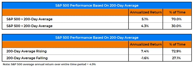 S&P 500 - výkonnost ve vztahu k 200dennímu průměru