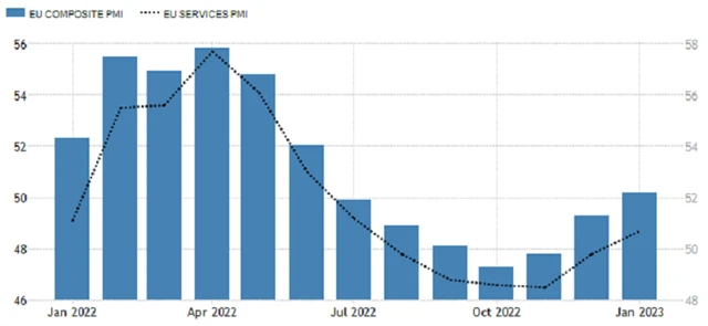 Eurozóna - PMI (kompozitní a v sektoru služeb), zdroj: tradingeconomics.com