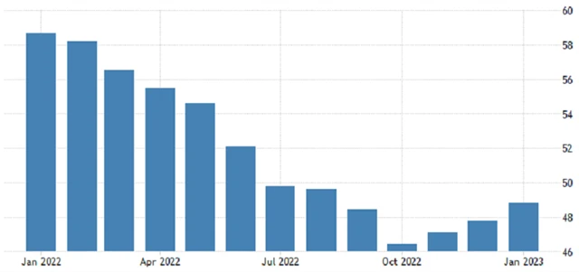 Eurozóna - PMI ve zpracovatelském sektoru, zdroj: tradingeconomics.com