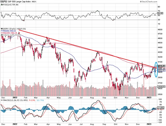 S&P 500 a linie sestupného trendu