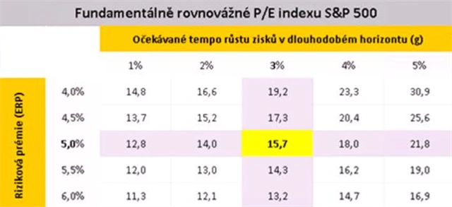 Fundamentálně rovnovážné P/E indexu S&P 500