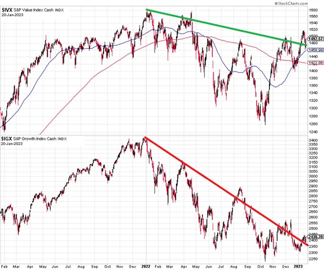 S&P Value a S&P Growth