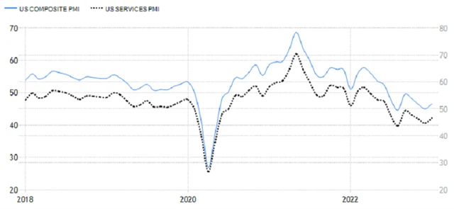 USA - indexy nákupních manažerů (kompozitní a ve službách), zdroj: tradingeconomics.com