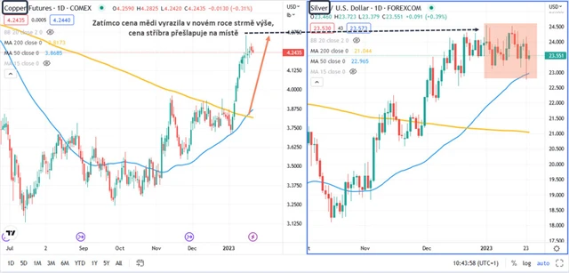 Cena mědi vs cena stříbra