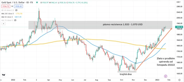 Zlato graf denní v USD