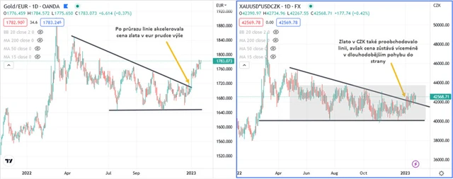 Zlato v eur a CZK