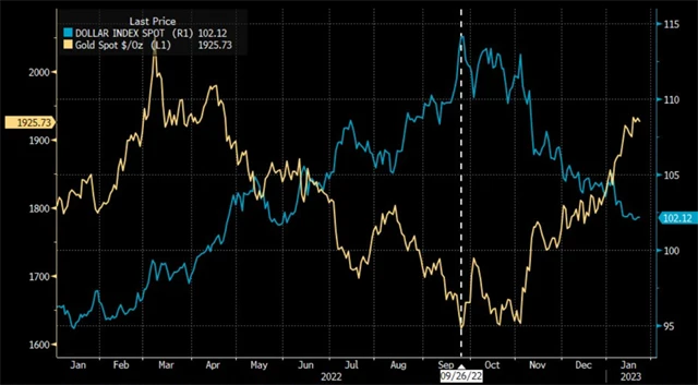 Zlato a americký dolar