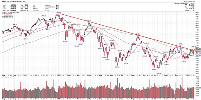 S&P 500 - technická analýza