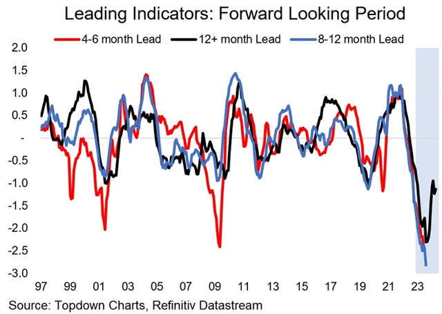 Zdroj: Topdown Charts