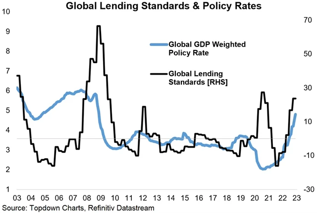 Zdroj: Topdown Charts