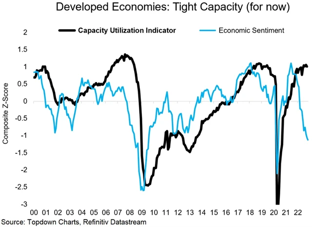 Zdroj: Topdown Charts