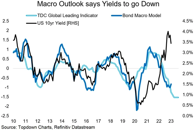 Zdroj: Topdown Charts