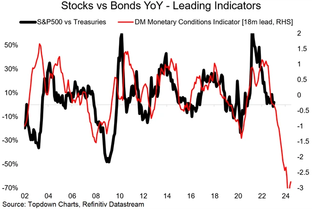 Zdroj: Topdown Charts