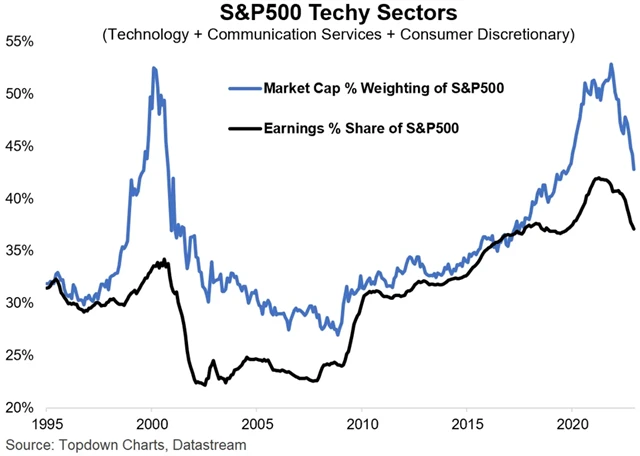 Zdroj: Topdown Charts
