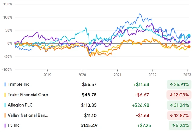 Trimble, Truist Financial, Allegion, Valley National Bancorp, F5