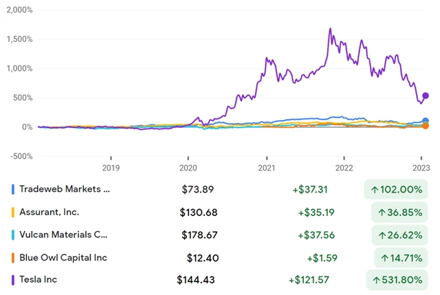Tradeweb Markets, Assurant, Vulcan Materials, Blue Owl Capital, Tesla