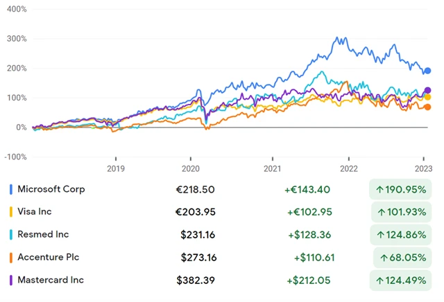 Microsoft, Visa, ResMed, Accenture, Mastercard