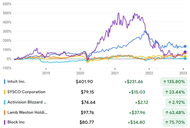 Intuit, Sysco, Activision Blizzard, Lamb Weston, Block