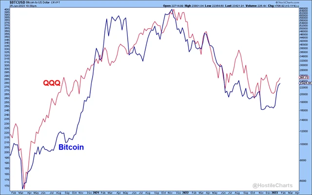 Nasdaq 100 a bitcoin