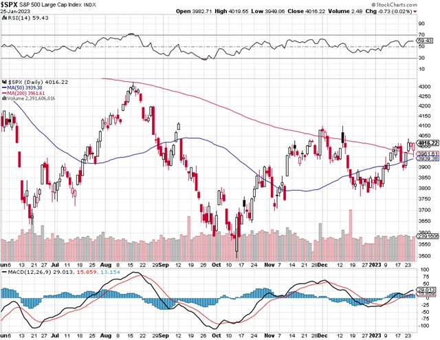 S&P 500 - technická analýza