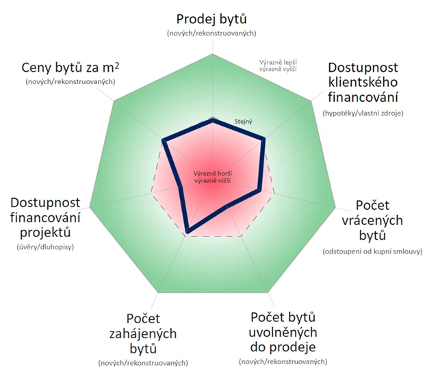 Estate Index - leden 2023