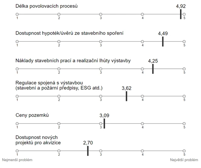 Estate Index (leden 2023) - brzdy trhu