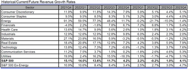 USA - tržby, přehled