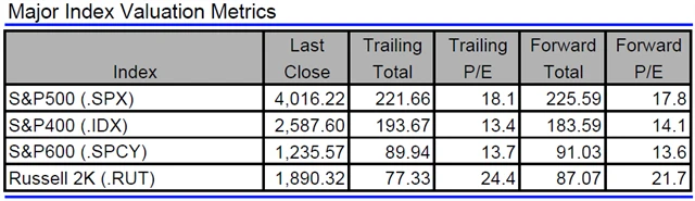 USA - valuace indexů
