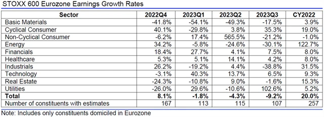 Evropa - zisky, přehled