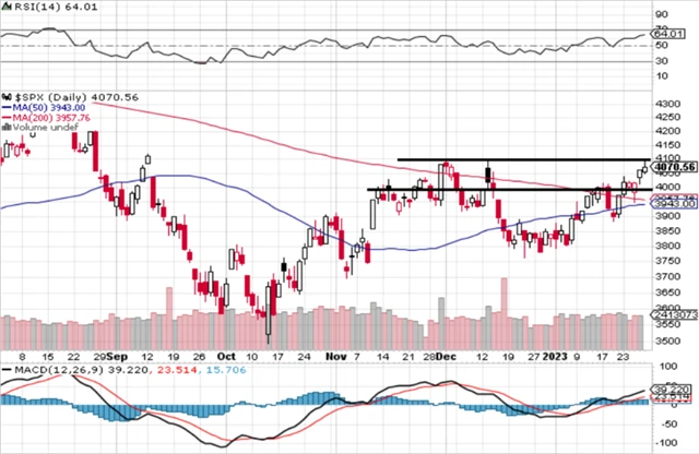 S&P 500 - technická analýza (27. 1. 2023)