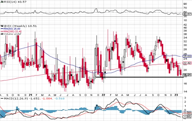 VIX - technická analýza (27. 1. 2023)