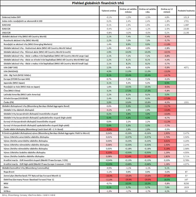 Vývoj na trzích v týdnu do 27. 1. 2023