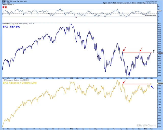 S&P 500 a další linie rezistence