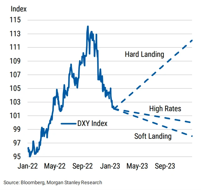 Toto jsou scénáře vývoje hodnoty amerického dolaru podle Morgan Stanley