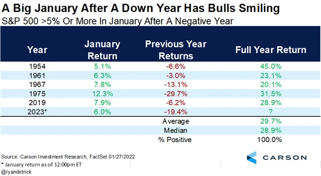 S&P 500 po ztrátových kalendářních letech a alespoň 5% zisku během ledna