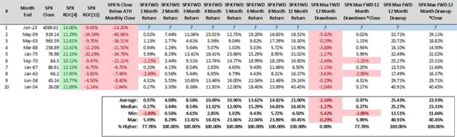 S&P 500 v zisku za 4 měsíce a ve ztrátě za 12 měsíců