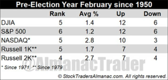 Americké akcie v únoru letech před roky prezidentských voleb v USA