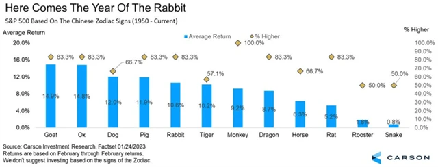 S&P 500 a výkonnost podle let čínského kalendáře