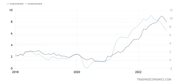 Inflace v USA a eurozóně