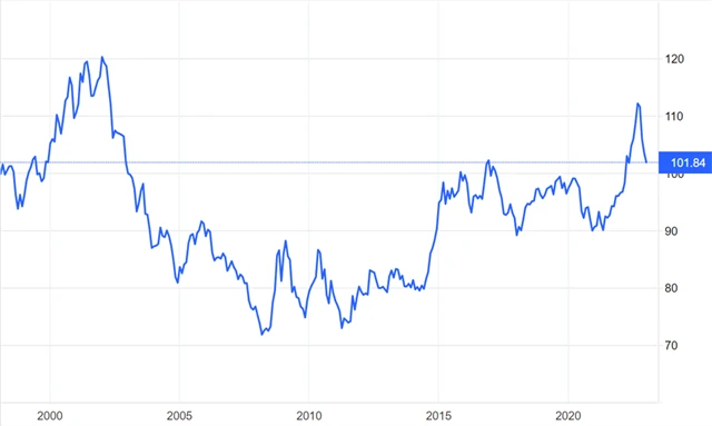 Index amerického dolaru