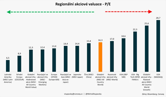 P/E akcií podle regionů